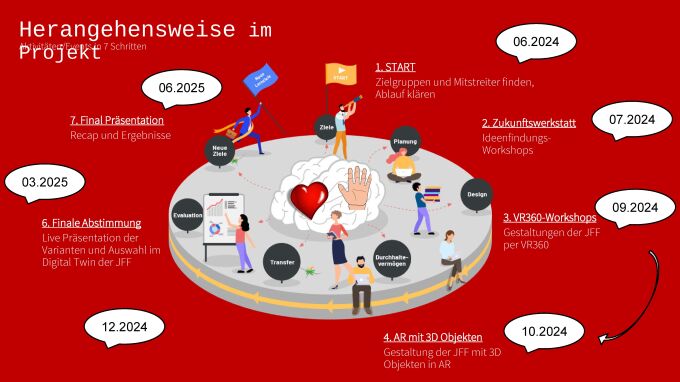Schema Projektablauf